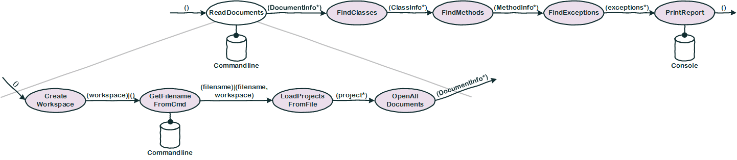 Flow Design für Exception Lister