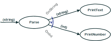 Flow Design mit Oder
