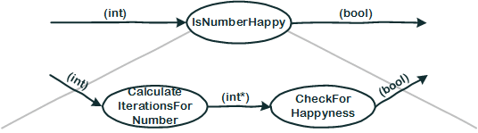 Flow Design für IsNumberHappy