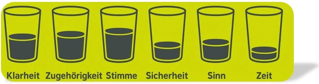 Bedürfnisgläser (Klarheit, Zugehörigkeit, Stimme, Sicherheit, Sinn, Zeit)