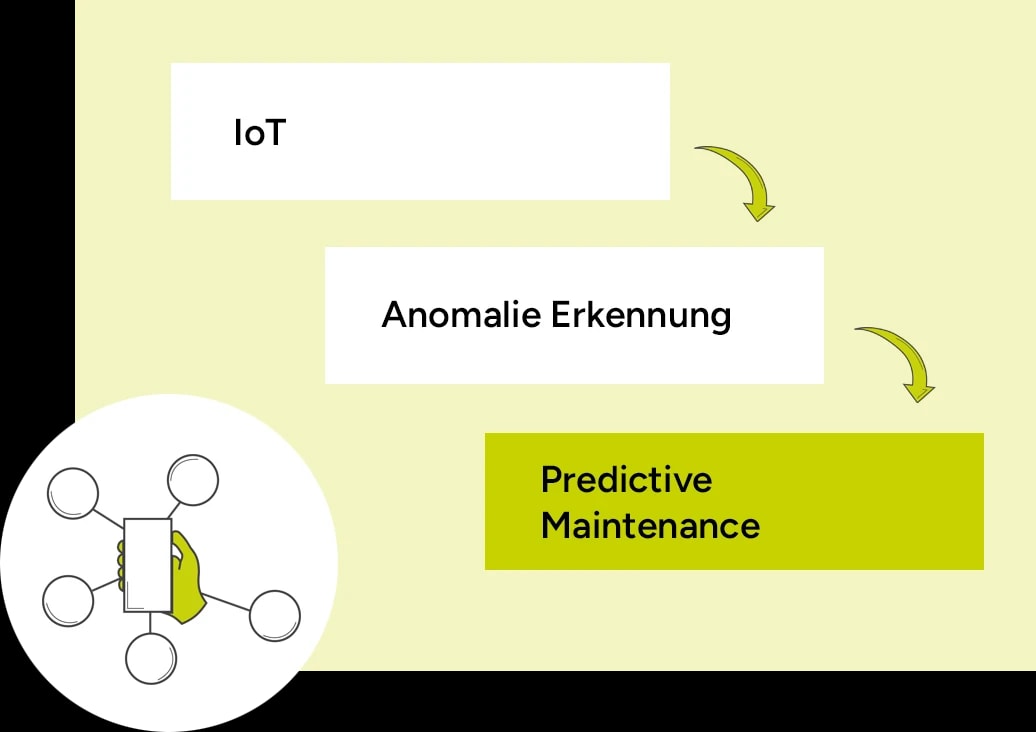 Begriffe IoT, Anomalie-Erkennung, Predictive Maintenance