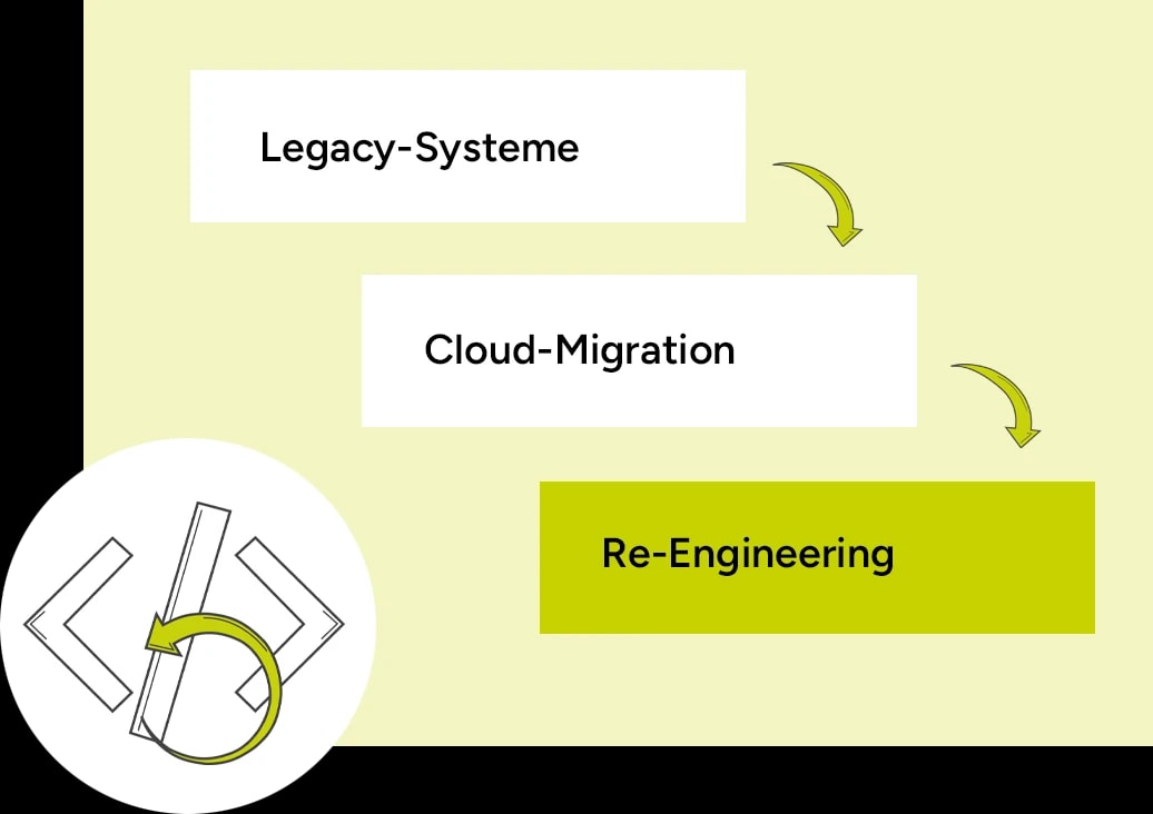 infographik Legacy->Cloud->Reengineering