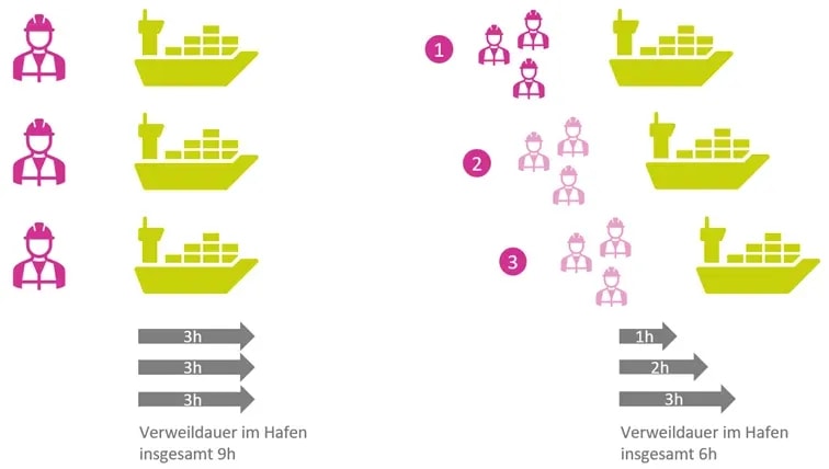 Hafenmeister Prinzip